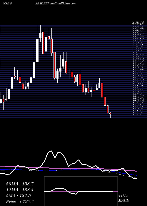  weekly chart ParadeepPhosphates