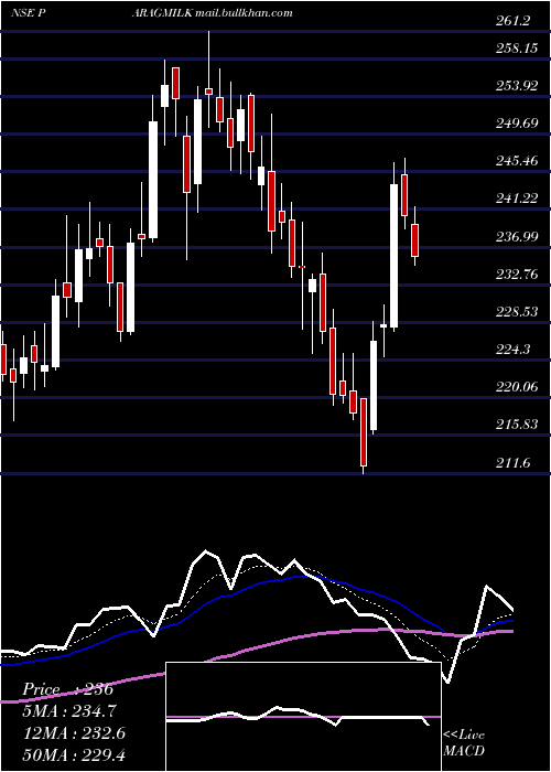  Daily chart ParagMilk