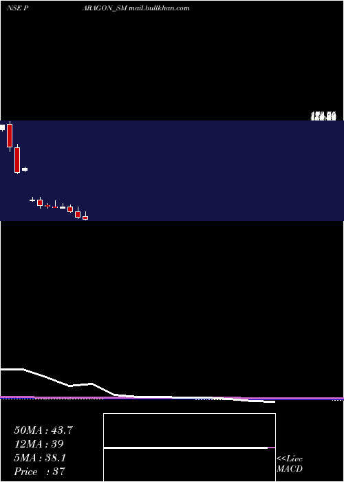  monthly chart ParagonFine