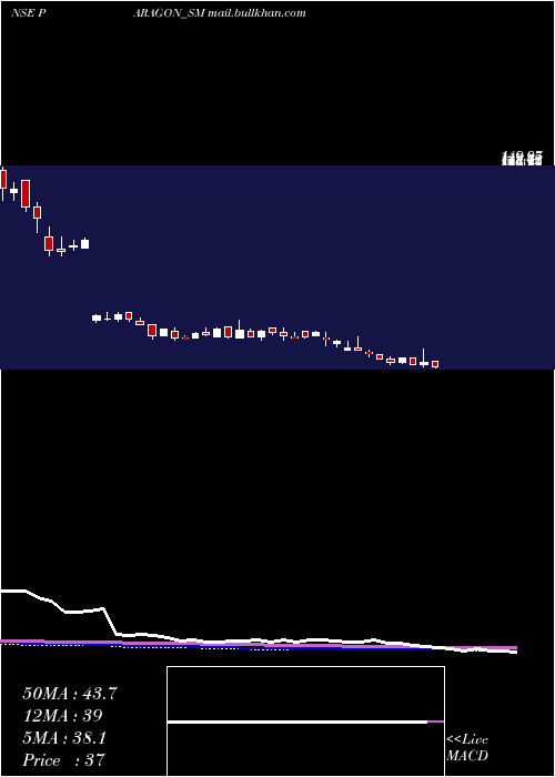  weekly chart ParagonFine