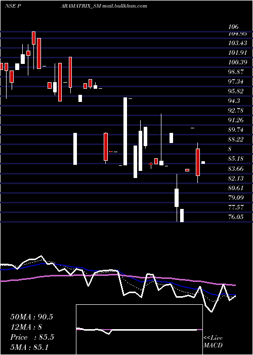  Daily chart ParamatrixTechnologies