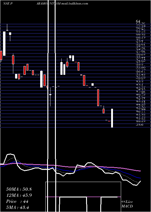  Daily chart ParamountDye