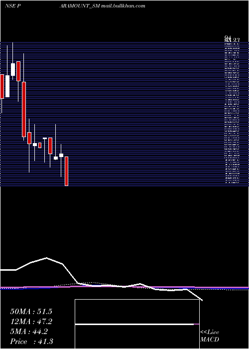  monthly chart ParamountDye