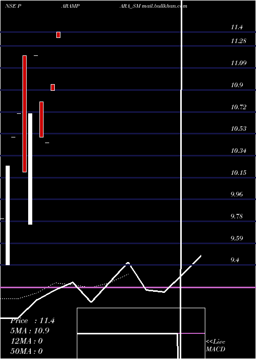  Daily chart ParamparaDairy
