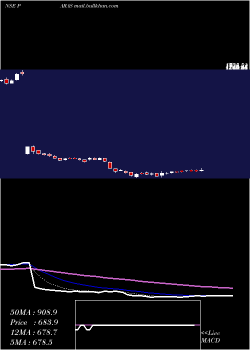  Daily chart ParasDef