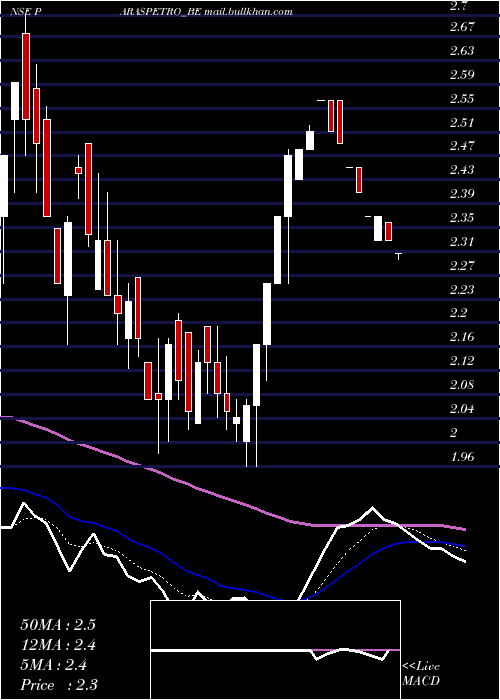  Daily chart ParasPetrofils