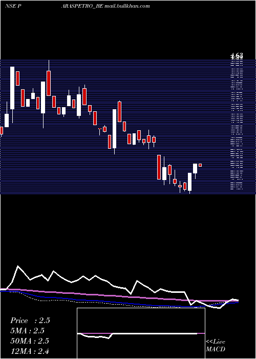  weekly chart ParasPetrofils