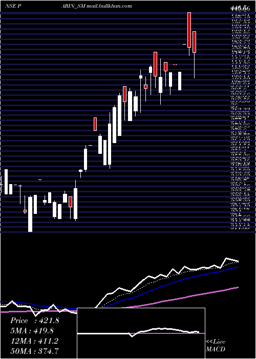 Daily chart ParinFurniture
