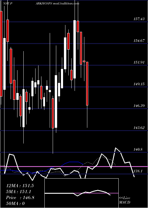  Daily chart ParkMedi