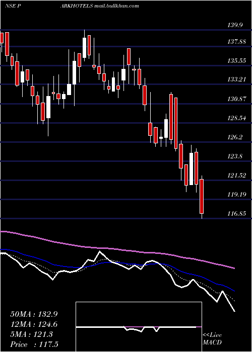  Daily chart Parkhotels