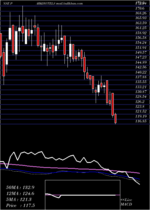  weekly chart Parkhotels