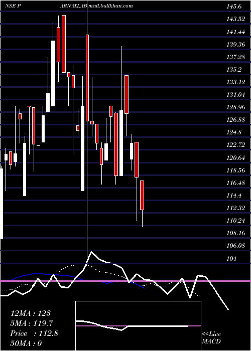  Daily chart ParnaxLab