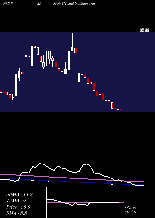 weekly chart ParsvnathDevelopers