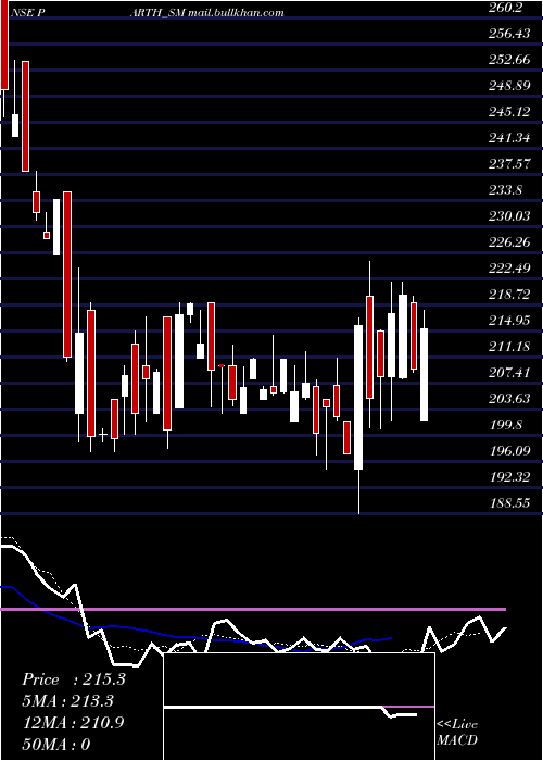  Daily chart ParthElec
