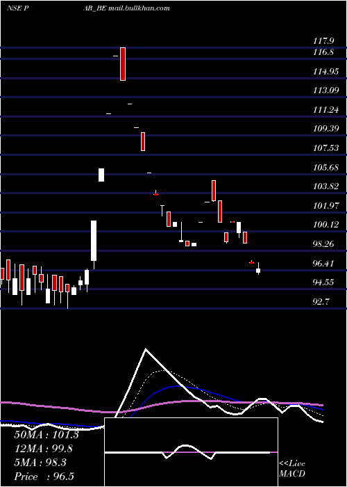  Daily chart ParDrugs