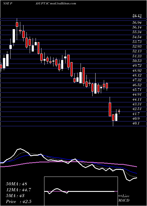  Daily chart PasupatiAcrylon