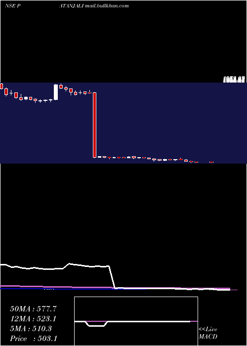  weekly chart PatanjaliFoods