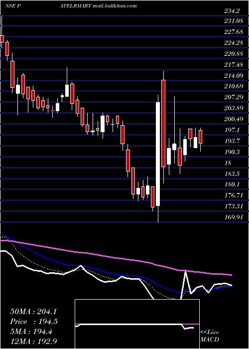  Daily chart PatelRetail