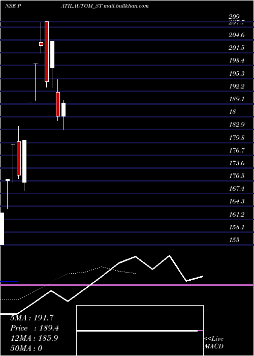  Daily chart PatilAutomation