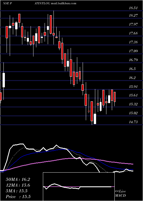  Daily chart PatelIntegrated