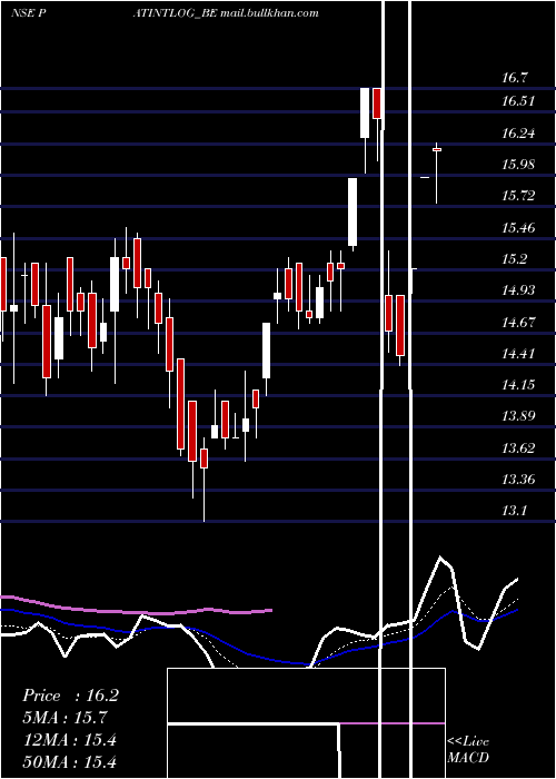  Daily chart PatelInt