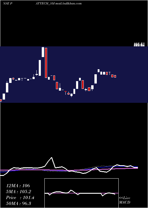  weekly chart PattechFitwell