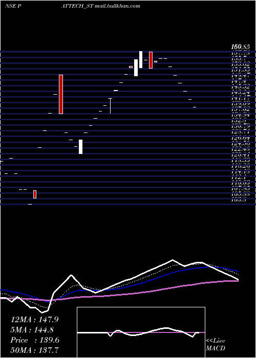  Daily chart PattechFitwell