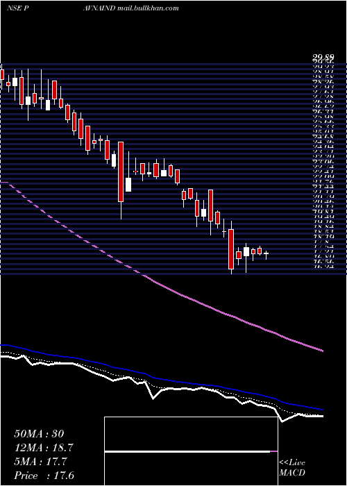  Daily chart PavnaIndustries