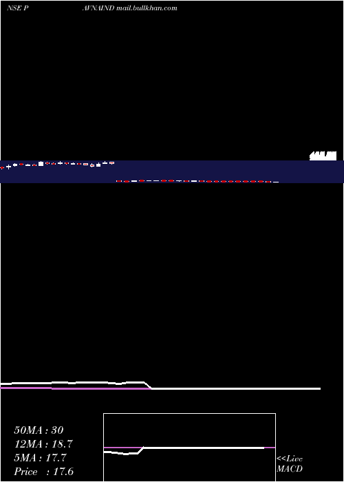  weekly chart PavnaIndustries
