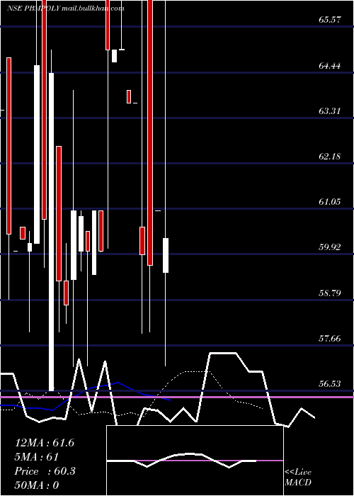  Daily chart PB