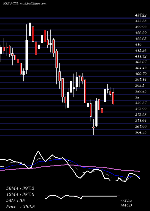  Daily chart Pcbl