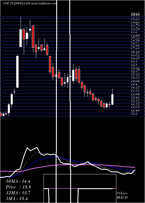  Daily chart PcJeweller