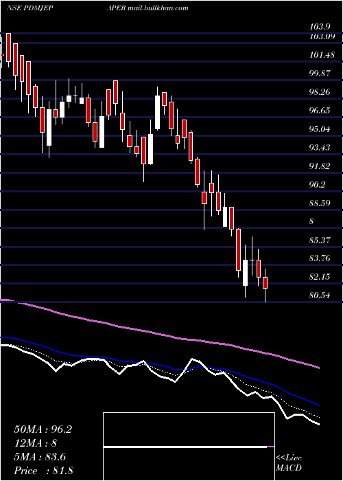  Daily chart PudumjeePaper