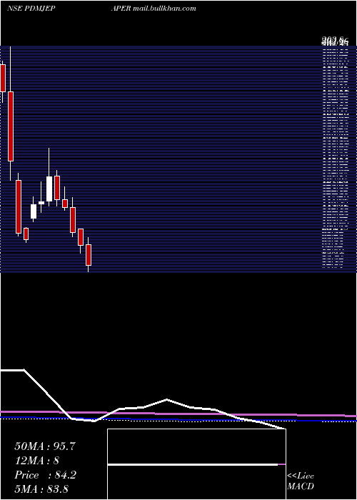  monthly chart PudumjeePaper
