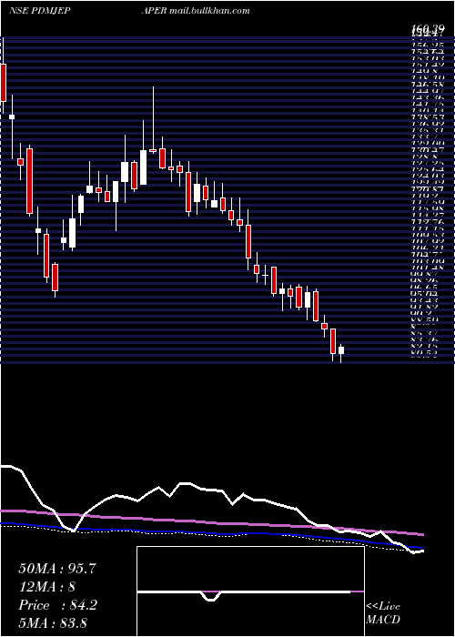  weekly chart PudumjeePaper