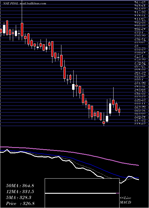  Daily chart Pds