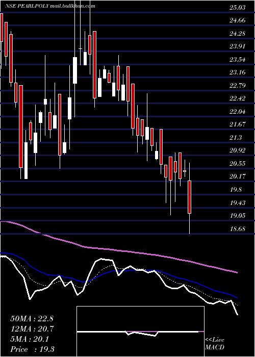  Daily chart PearlPolymers