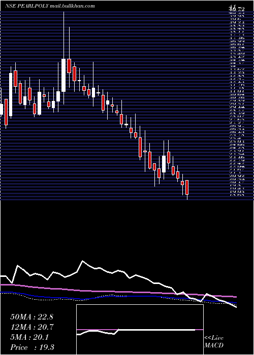  weekly chart PearlPolymers
