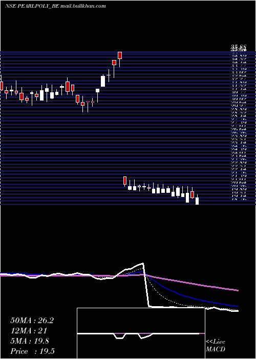  Daily chart PearlPolymers