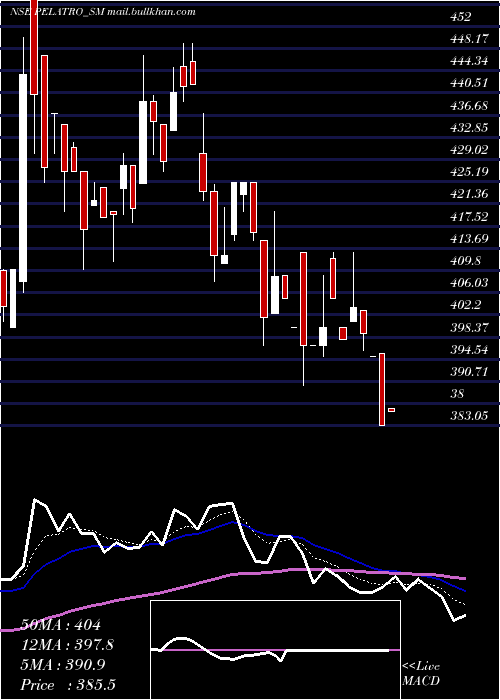 Daily chart Pelatro