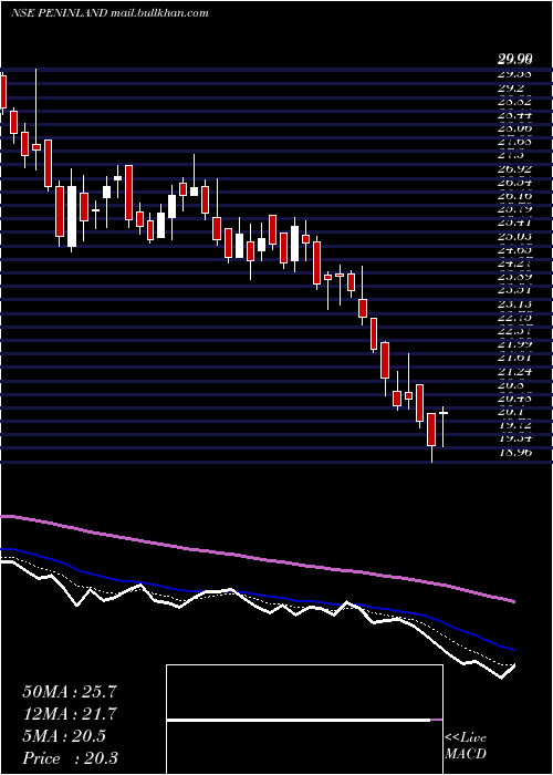  Daily chart PeninsulaLand