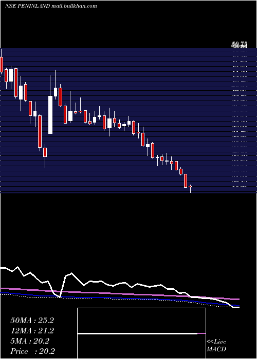  weekly chart PeninsulaLand