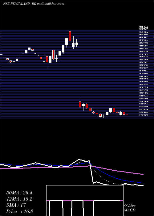  Daily chart PeninsulaLand