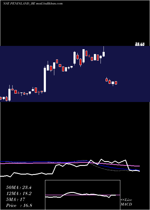  weekly chart PeninsulaLand