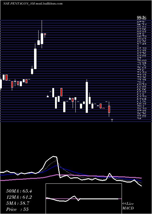  Daily chart PentagonRubber