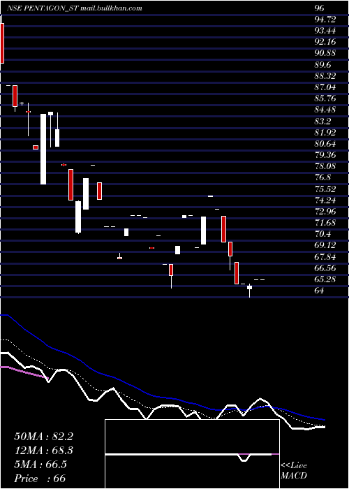  Daily chart PentagonRubber