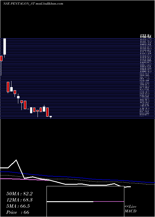  weekly chart PentagonRubber