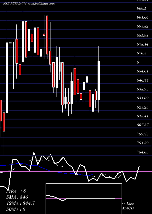  Daily chart PermanentMagnets