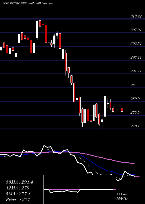  Daily chart PetronetLng