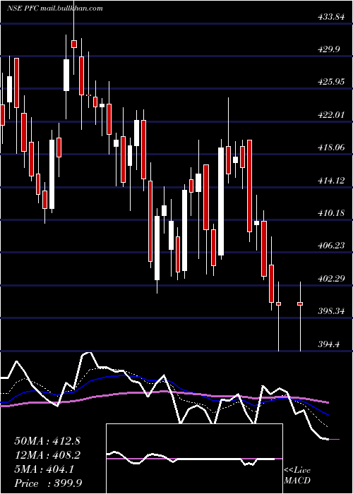  Daily chart PowerFinance